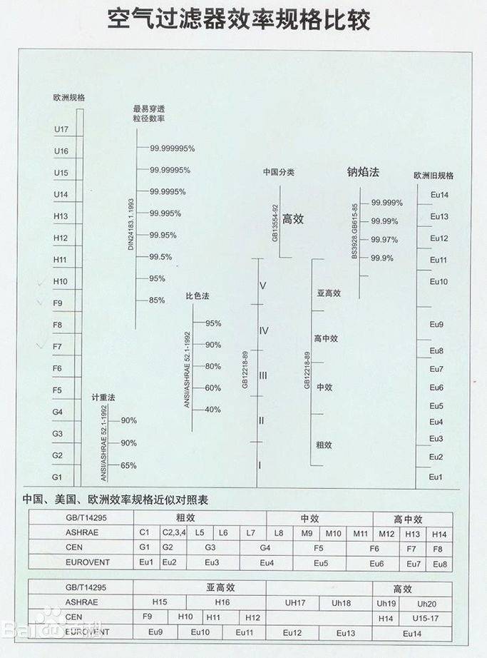 空氣過濾器效率規(guī)格比較表