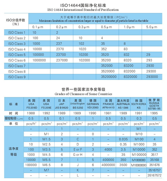 潔凈度登記標(biāo)準(zhǔn)（常用）