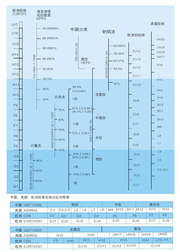 空氣過濾器效率規(guī)格比較表